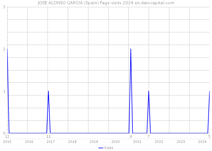 JOSE ALONSO GARCIA (Spain) Page visits 2024 