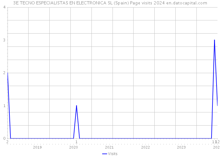 3E TECNO ESPECIALISTAS EN ELECTRONICA SL (Spain) Page visits 2024 