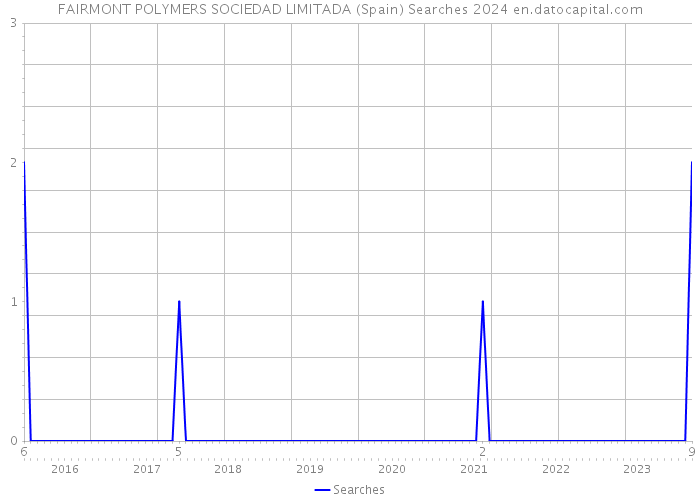 FAIRMONT POLYMERS SOCIEDAD LIMITADA (Spain) Searches 2024 