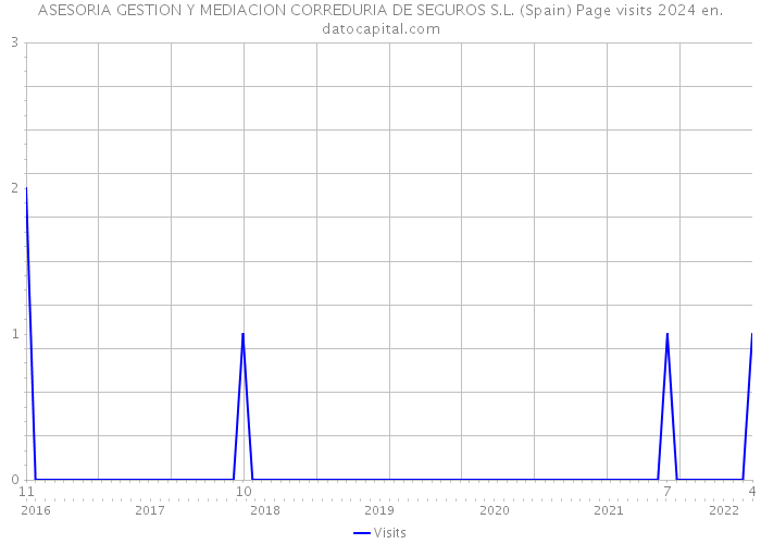 ASESORIA GESTION Y MEDIACION CORREDURIA DE SEGUROS S.L. (Spain) Page visits 2024 