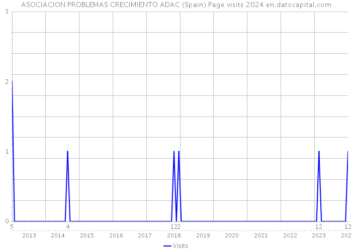 ASOCIACION PROBLEMAS CRECIMIENTO ADAC (Spain) Page visits 2024 