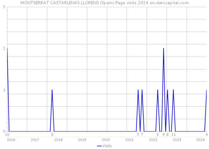 MONTSERRAT CASTARLENAS LLORENS (Spain) Page visits 2024 