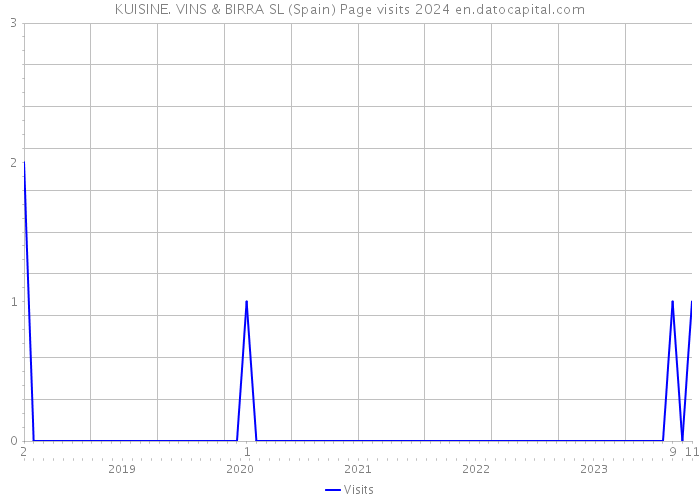 KUISINE. VINS & BIRRA SL (Spain) Page visits 2024 