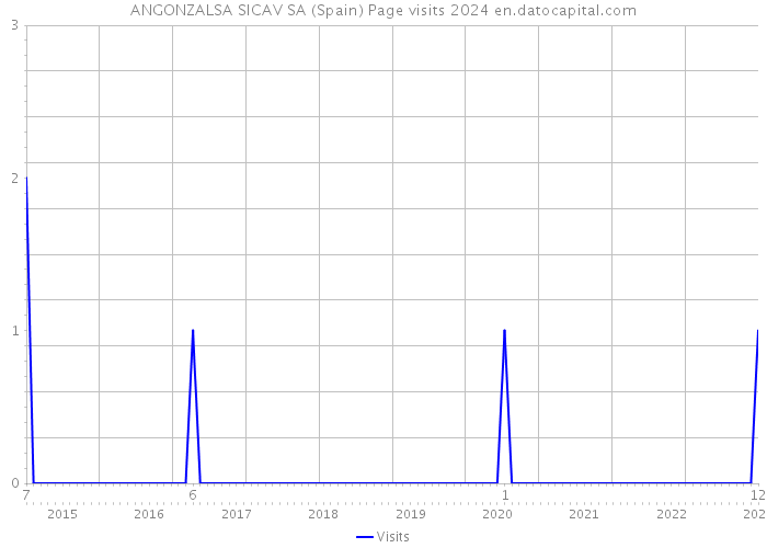 ANGONZALSA SICAV SA (Spain) Page visits 2024 