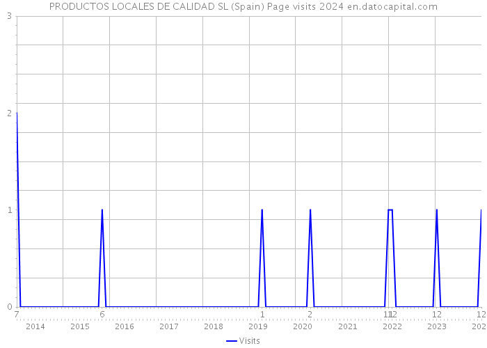 PRODUCTOS LOCALES DE CALIDAD SL (Spain) Page visits 2024 