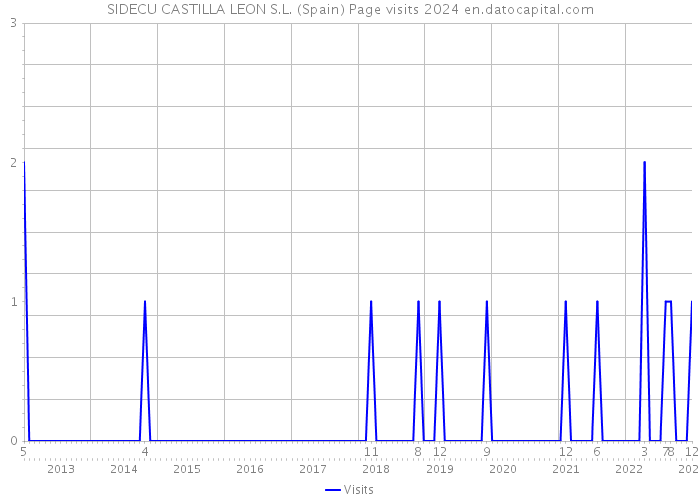 SIDECU CASTILLA LEON S.L. (Spain) Page visits 2024 