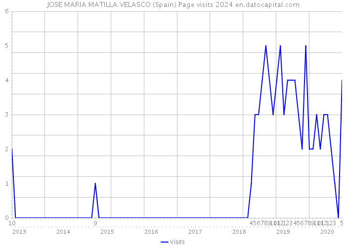 JOSE MARIA MATILLA VELASCO (Spain) Page visits 2024 