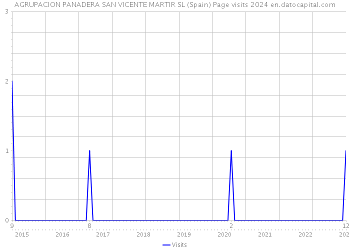AGRUPACION PANADERA SAN VICENTE MARTIR SL (Spain) Page visits 2024 