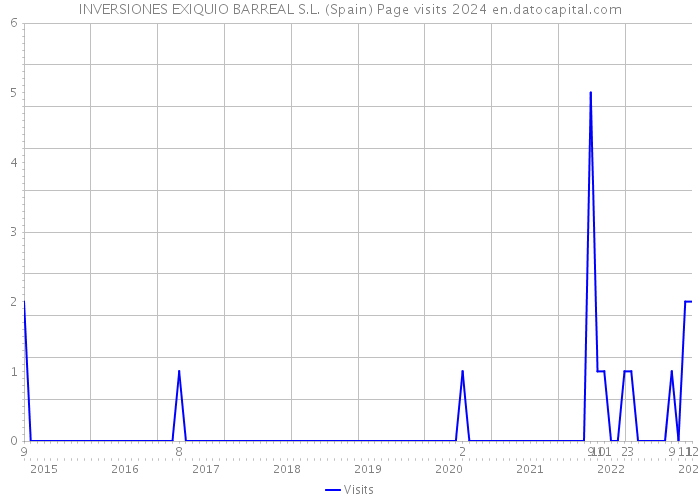 INVERSIONES EXIQUIO BARREAL S.L. (Spain) Page visits 2024 