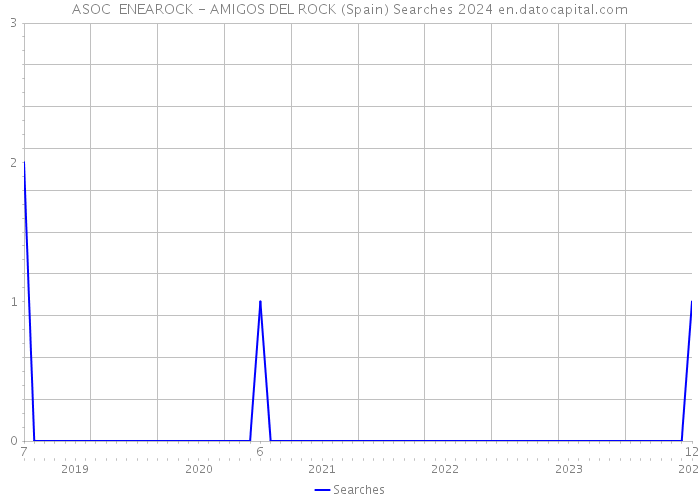 ASOC ENEAROCK - AMIGOS DEL ROCK (Spain) Searches 2024 
