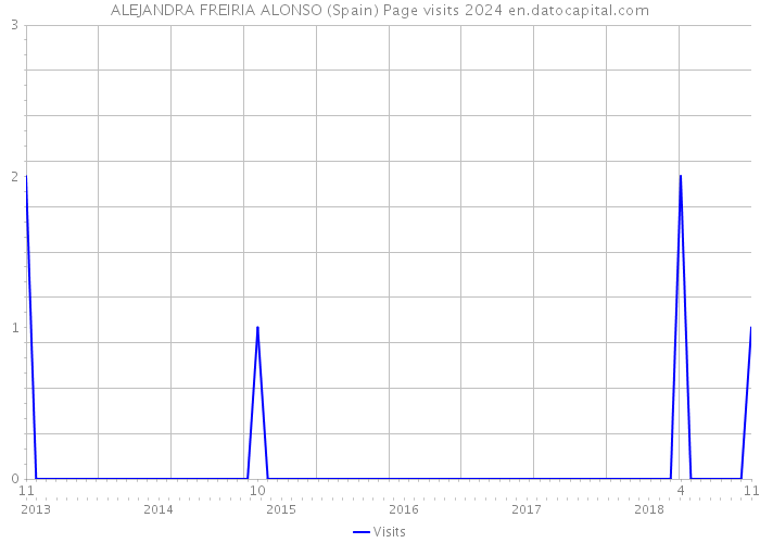 ALEJANDRA FREIRIA ALONSO (Spain) Page visits 2024 