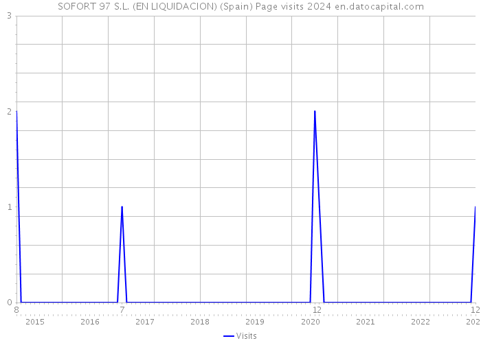 SOFORT 97 S.L. (EN LIQUIDACION) (Spain) Page visits 2024 