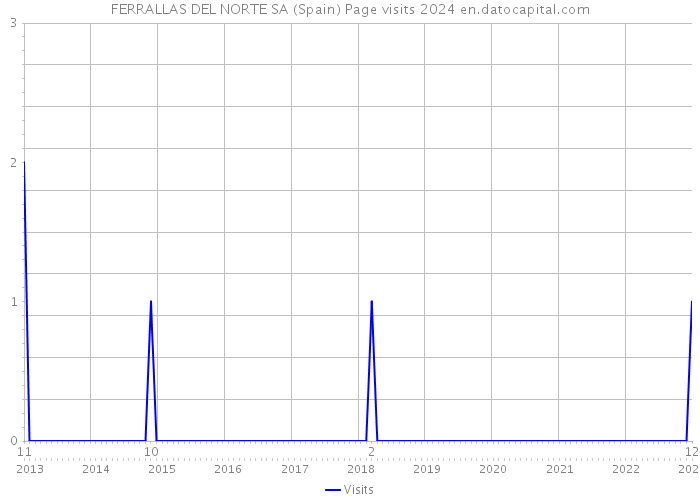 FERRALLAS DEL NORTE SA (Spain) Page visits 2024 