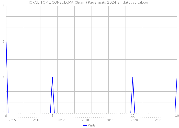JORGE TOME CONSUEGRA (Spain) Page visits 2024 