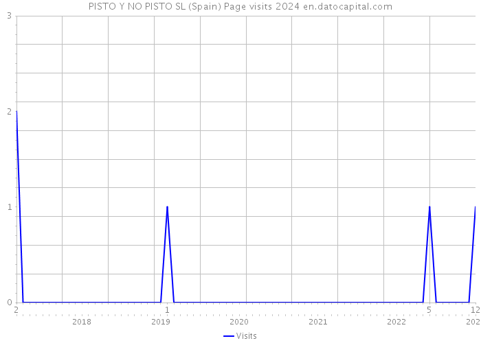 PISTO Y NO PISTO SL (Spain) Page visits 2024 
