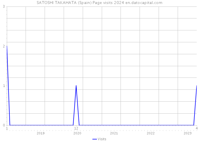 SATOSHI TAKAHATA (Spain) Page visits 2024 