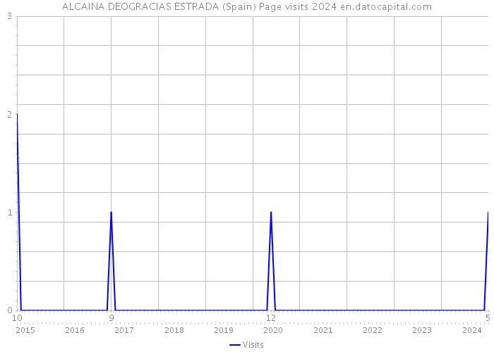 ALCAINA DEOGRACIAS ESTRADA (Spain) Page visits 2024 
