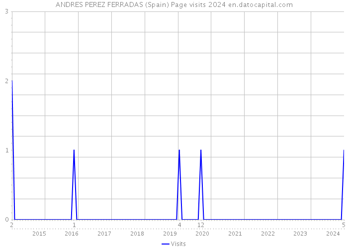 ANDRES PEREZ FERRADAS (Spain) Page visits 2024 