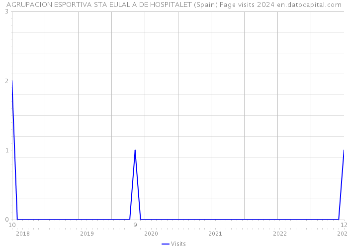 AGRUPACION ESPORTIVA STA EULALIA DE HOSPITALET (Spain) Page visits 2024 
