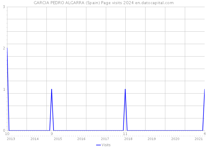 GARCIA PEDRO ALGARRA (Spain) Page visits 2024 