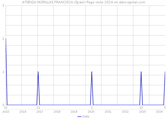 ATIENZA MORILLAS FRANCISCA (Spain) Page visits 2024 