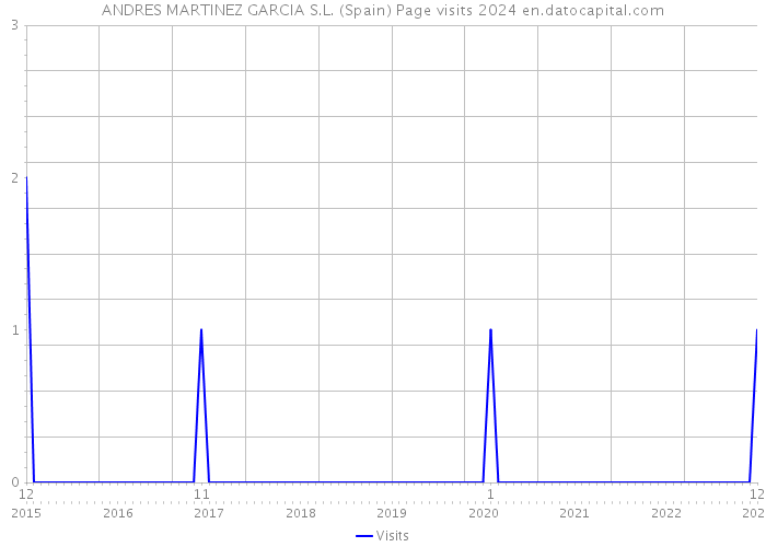 ANDRES MARTINEZ GARCIA S.L. (Spain) Page visits 2024 