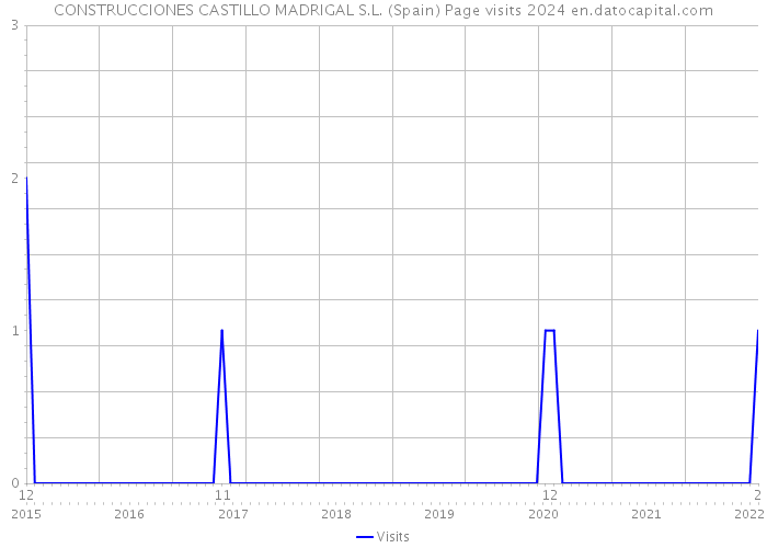 CONSTRUCCIONES CASTILLO MADRIGAL S.L. (Spain) Page visits 2024 