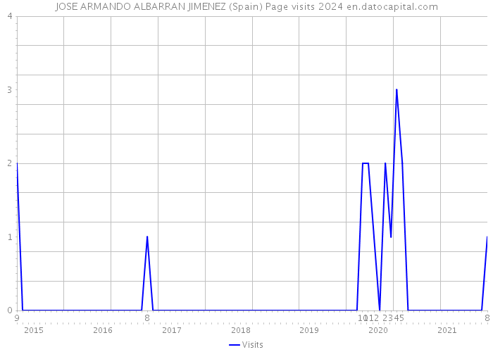 JOSE ARMANDO ALBARRAN JIMENEZ (Spain) Page visits 2024 