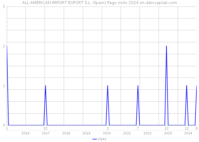 ALL AMERICAN IMPORT EXPORT S.L. (Spain) Page visits 2024 