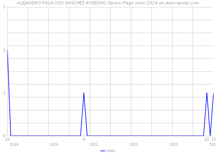 ALEJANDRO PALACIOS SANCHEZ ANSELMO (Spain) Page visits 2024 