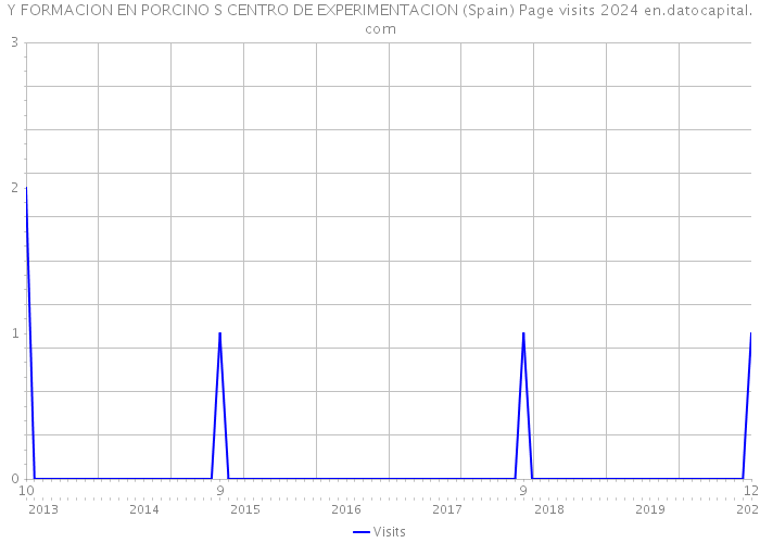 Y FORMACION EN PORCINO S CENTRO DE EXPERIMENTACION (Spain) Page visits 2024 