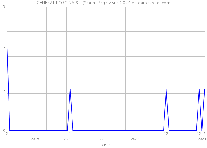 GENERAL PORCINA S.L (Spain) Page visits 2024 