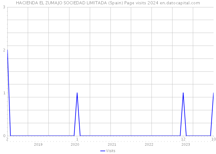 HACIENDA EL ZUMAJO SOCIEDAD LIMITADA (Spain) Page visits 2024 