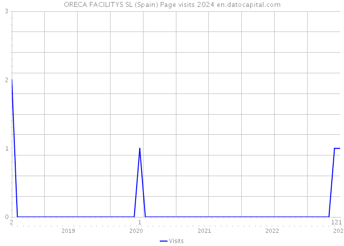 ORECA FACILITYS SL (Spain) Page visits 2024 