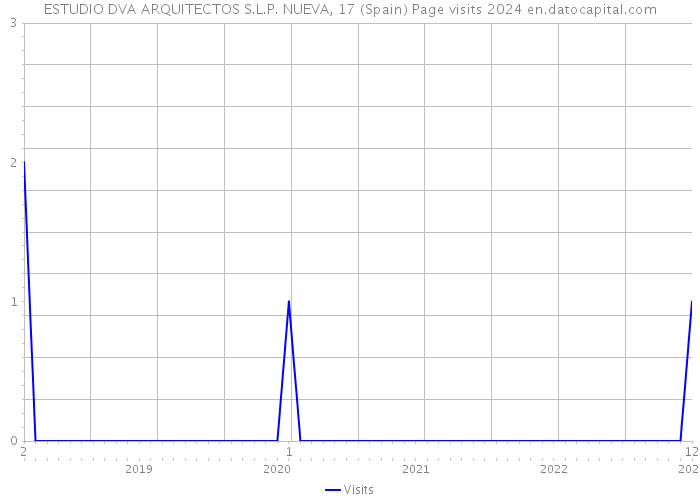 ESTUDIO DVA ARQUITECTOS S.L.P. NUEVA, 17 (Spain) Page visits 2024 