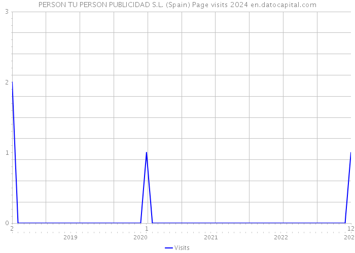 PERSON TU PERSON PUBLICIDAD S.L. (Spain) Page visits 2024 