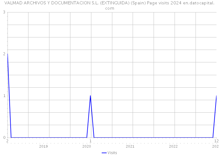 VALMAD ARCHIVOS Y DOCUMENTACION S.L. (EXTINGUIDA) (Spain) Page visits 2024 