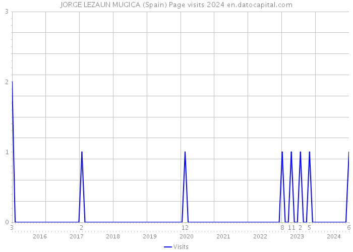 JORGE LEZAUN MUGICA (Spain) Page visits 2024 