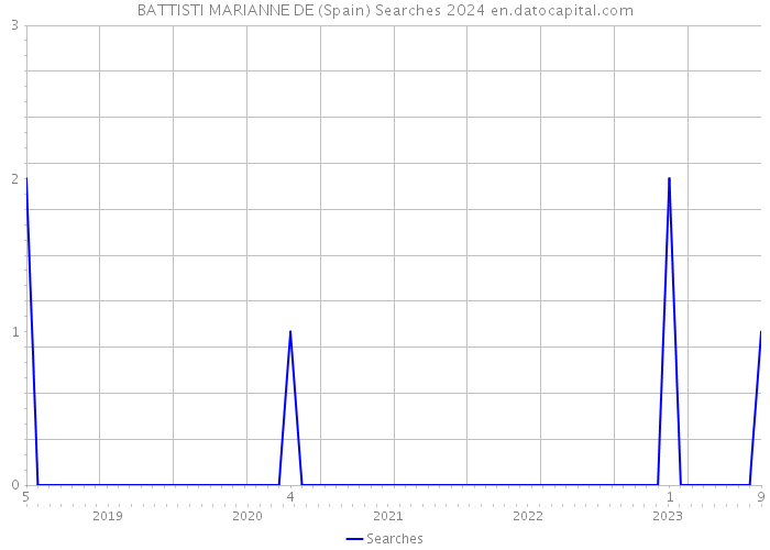 BATTISTI MARIANNE DE (Spain) Searches 2024 