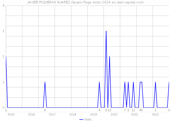 JAVIER PIQUERAS SUAREZ (Spain) Page visits 2024 