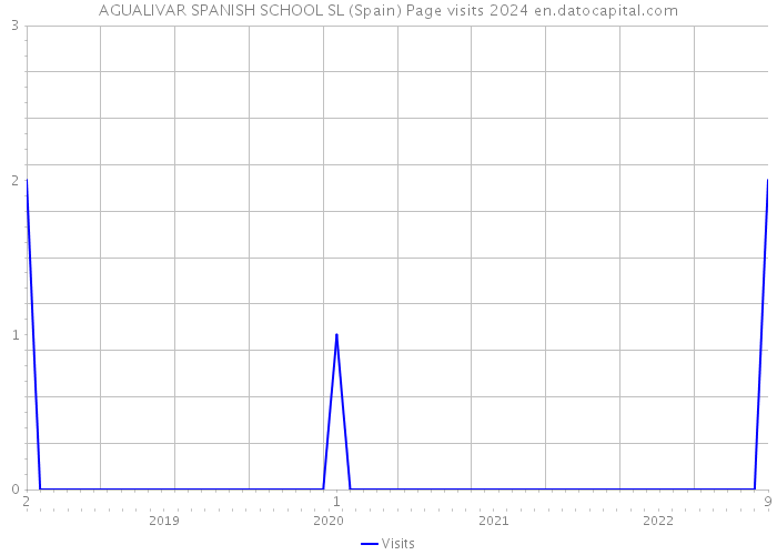 AGUALIVAR SPANISH SCHOOL SL (Spain) Page visits 2024 