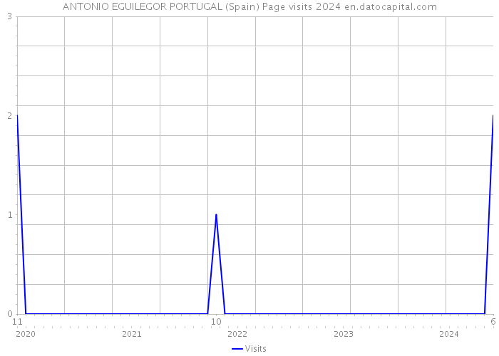 ANTONIO EGUILEGOR PORTUGAL (Spain) Page visits 2024 