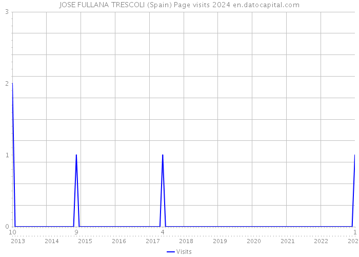 JOSE FULLANA TRESCOLI (Spain) Page visits 2024 