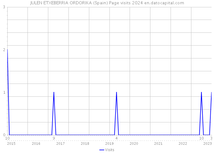 JULEN ETXEBERRIA ORDORIKA (Spain) Page visits 2024 