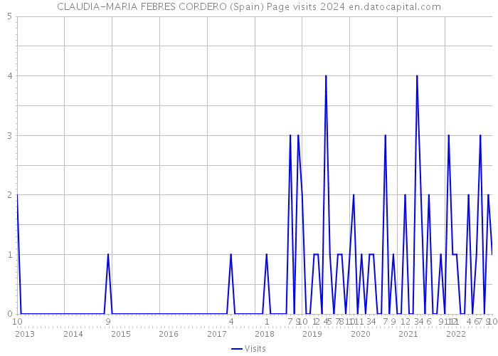 CLAUDIA-MARIA FEBRES CORDERO (Spain) Page visits 2024 