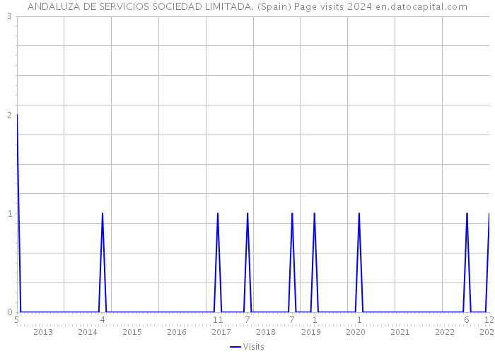 ANDALUZA DE SERVICIOS SOCIEDAD LIMITADA. (Spain) Page visits 2024 