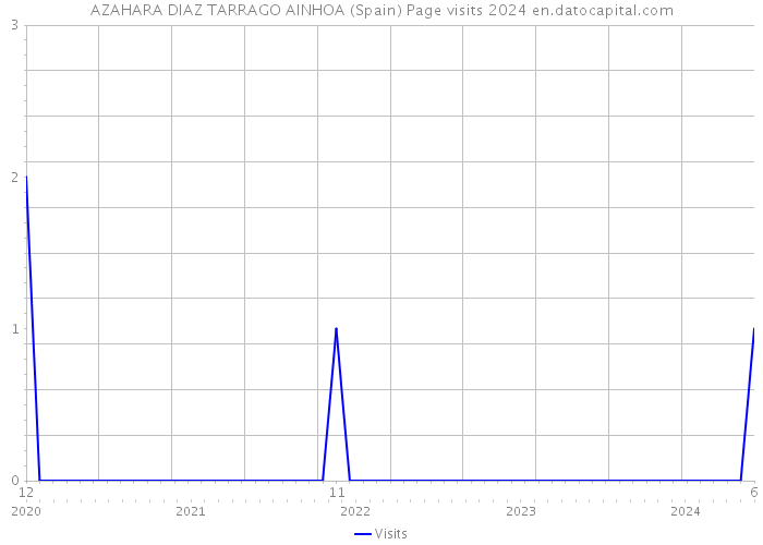 AZAHARA DIAZ TARRAGO AINHOA (Spain) Page visits 2024 