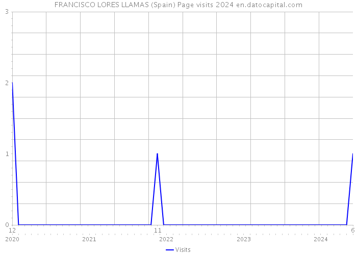 FRANCISCO LORES LLAMAS (Spain) Page visits 2024 