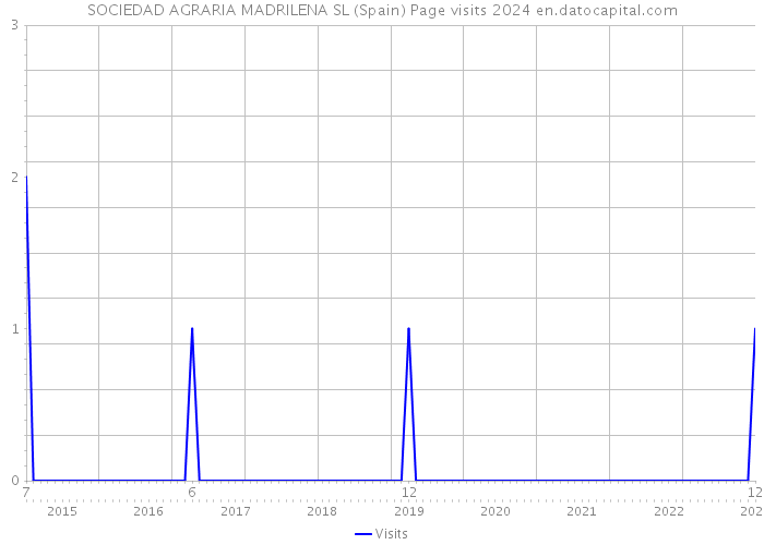 SOCIEDAD AGRARIA MADRILENA SL (Spain) Page visits 2024 