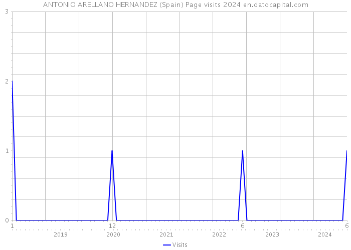 ANTONIO ARELLANO HERNANDEZ (Spain) Page visits 2024 